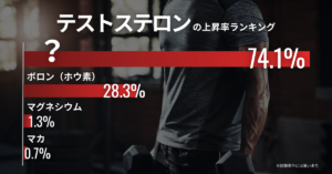 【テストステロンを74%増加】米国発の最新テストステロンサプリとは
