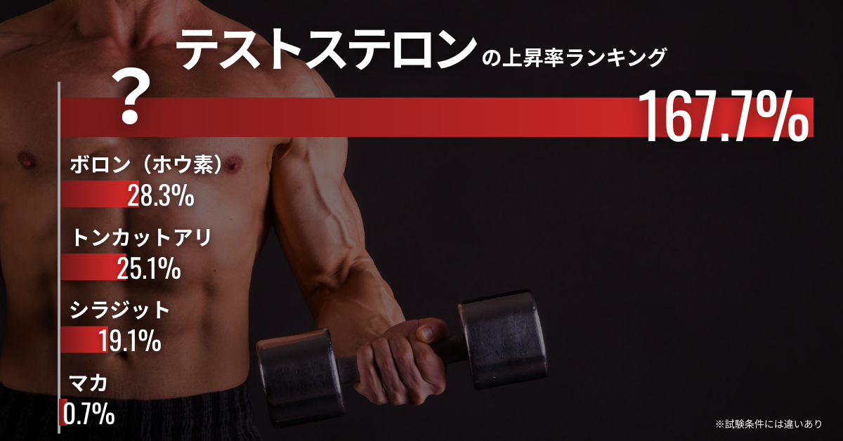 【テストステロンを168%増加】2025年誕生の最新テストステロンサプリとは