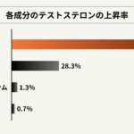 【テストステロンを74%増加】米国発の最新テストステロンサプリとは