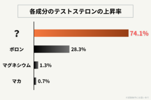 【テストステロンを74%増加】米国発の最新テストステロンサプリとは