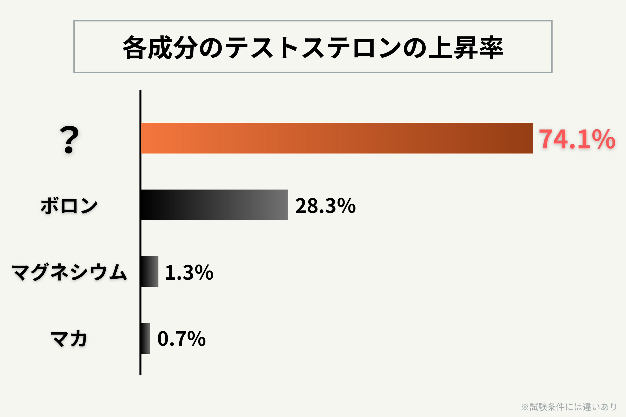 【テストステロンを74%増加】米国発の最新テストステロンサプリとは