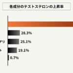 【テストステロンを168%増加】2025年誕生の最新テストステロンサプリとは