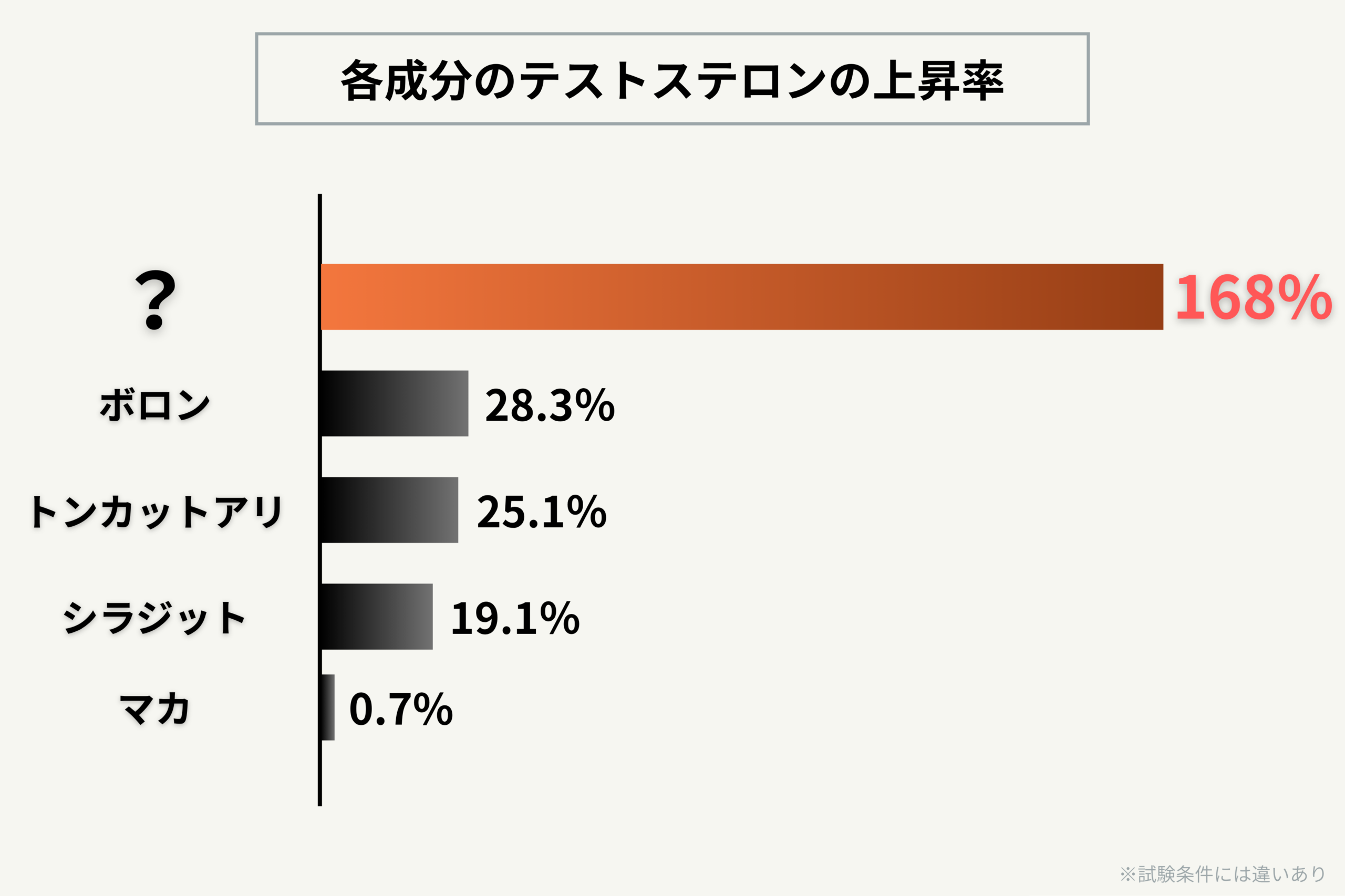 【テストステロンを168%増加】2025年誕生の最新テストステロンサプリとは